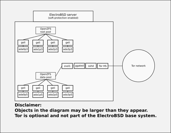 [Diagram of ElectroBSD pool layout]