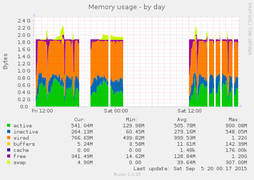 Munin graph for system memory. Occasionally the system was swapping