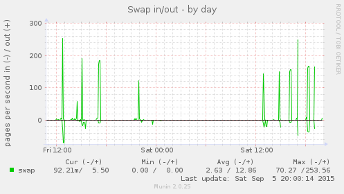 Munin graph for Swap I/O. Some paging is visible.