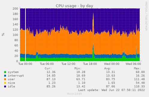 Munin-Graph vom Plugin cpu-day