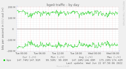 Munin-Graph vom Plugin if_bge0-day