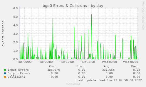 Munin-Graph vom Plugin if_errcoll_bge0-day