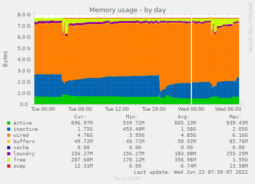 Munin-Graph vom Plugin memory-day