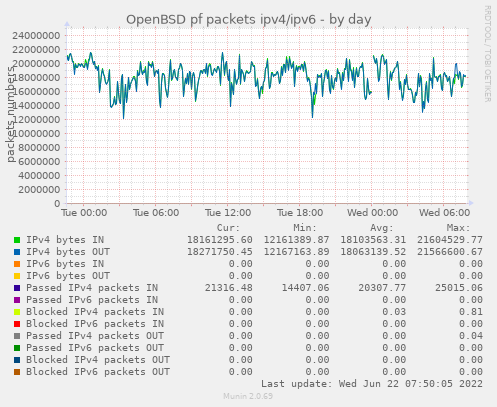 Munin-Graph vom Plugin pf_ipv4_ipv6_packets-day