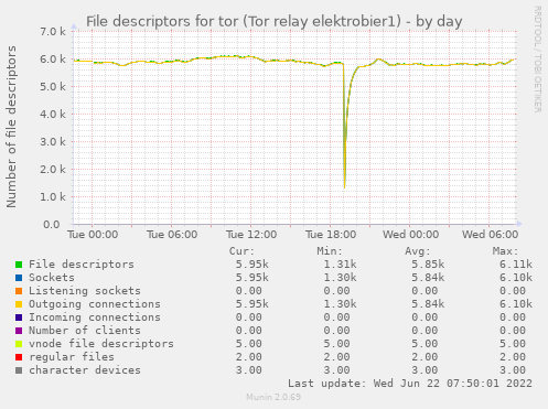 Munin-Graph vom Plugin procstat_file_descriptor_count_tor_elektrobier1-day