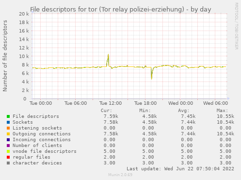 Munin-Graph vom Plugin procstat_file_descriptor_count_tor_polizei_erziehung-day