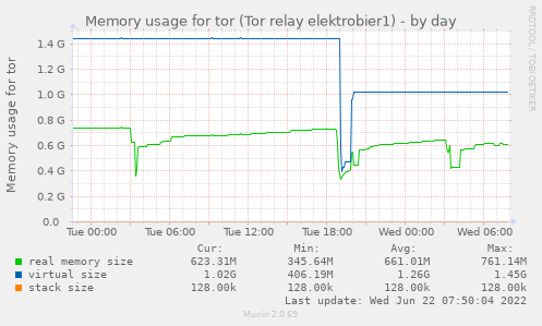 Munin-Graph vom Plugin ps_memory_usage_tor_elektrobier1-day