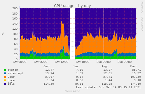 Munin-Graph vom Plugin cpu-day.png