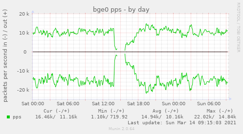 Munin-Graph vom Plugin if_packets_bge0-day.png