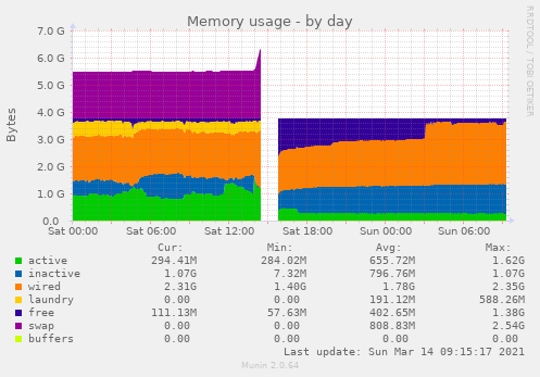 Munin-Graph vom Plugin memory-day.png