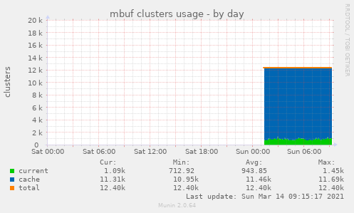 Munin-Graph vom Plugin netmem_clusters-day.png