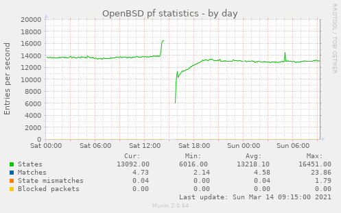 Munin-Graph vom Plugin pf-day.png