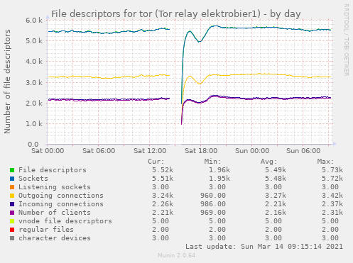 Munin-Graph vom Plugin procstat_file_descriptor_count_tor_elektrobier1-day.png