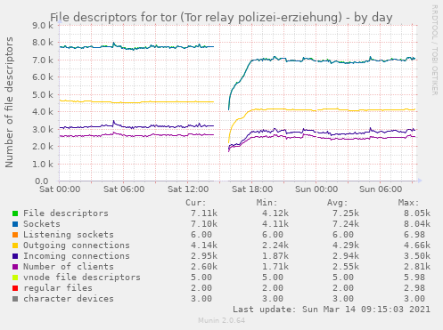 Munin-Graph vom Plugin procstat_file_descriptor_count_tor_polizei_erziehung-day.png