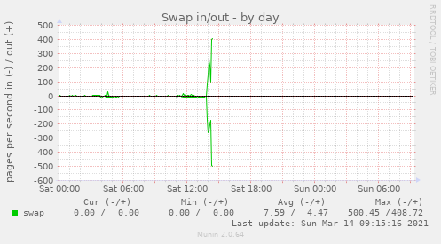 Munin-Graph vom Plugin swap-day.png