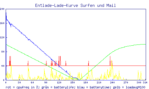 Graph der Lade-Entlade-Kurve bei wechselnder Last. Lineares Sinken des Akkustands beim Entladen, parabelfrmiges Steigen beim Laden