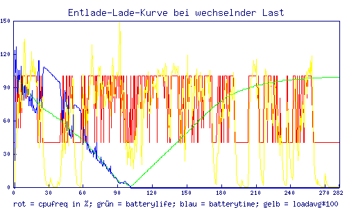 Graph der Lade-Entlade-Kurve bei konstanter Last. Lineares Sinken des Akkustands beim Entladen, parabelfrmiges Steigen beim Laden