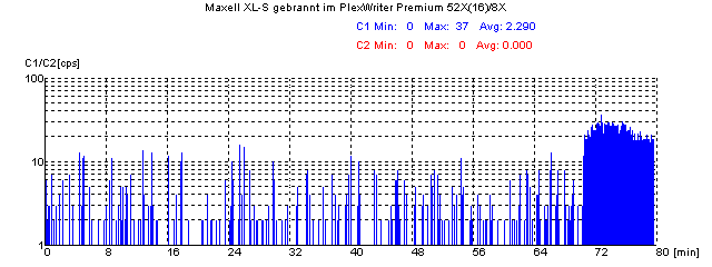 C1-Scan eines Maxell-Rohlings, der am Ende deutlich mehr Fehler zeigt