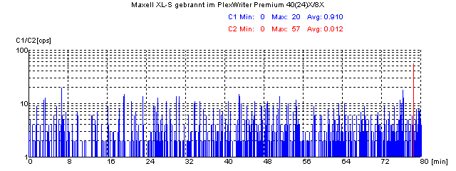 C1-Scan eines Maxell-Rohlings, mit einem fehlerhaften Sektor