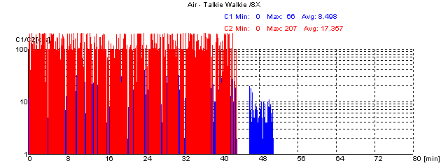 [C1-Scan der Walkie-Talkie-CD: zahlreiche C2-Fehler. C2-avg: 17,357]