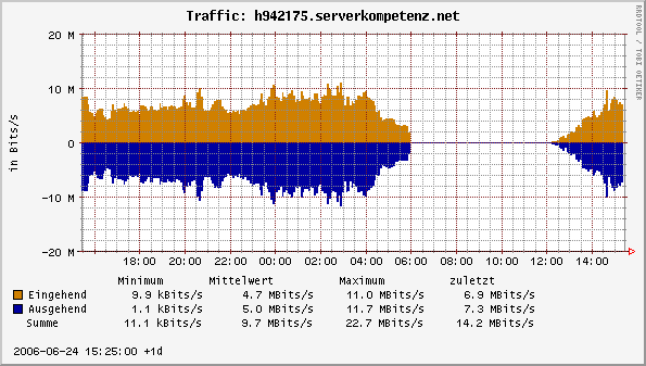 [Grafik: Gleiche Traffic-Statistik, diesmal aber nur der vergangen 24 Stunden.]