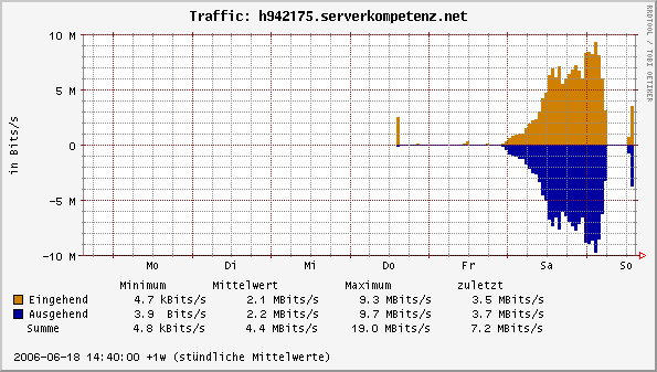 [Grafik: Traffic-Statistik der vergangenen 7 Tage. Die ersten Tage kein Traffic, Donnerstag bis mitte Freitag wenig, Freitag Abend bis Samstag Nacht bits zu 10 MBit/s, zwei Stunden nichts, Sonntag wieder volle Leistung]