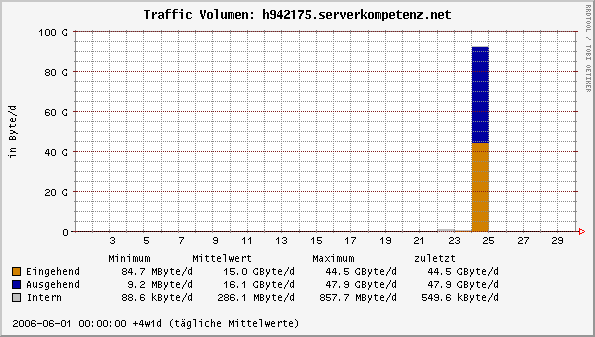 [Grafik: Monats-Statistik als simples Balken-Diagram, Auflsung ein Tag. Bis zum 23 kein Traffic, am 22. und 23 ist der Balken kaum ber der Null-Linie, am 24 wird die 90-Giga-Byte-Marke ereicht]