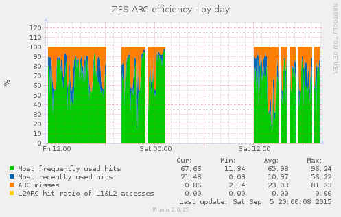 Munin graph for ARC efficiency (average MFU efficiency 66%, max 96%)