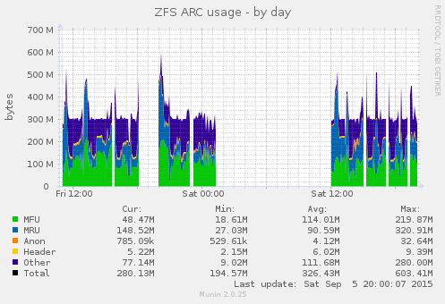 Munin graph for the ZFS ARC cache, mostly around 300MB.