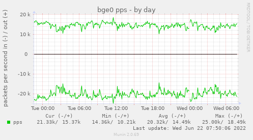 Munin-Graph vom Plugin if_packets_bge0-day