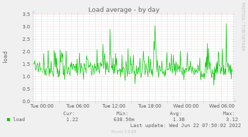 Munin-Graph vom Plugin load-day