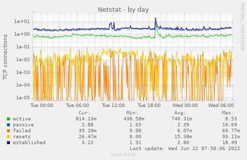 Munin-Graph vom Plugin netstat-day