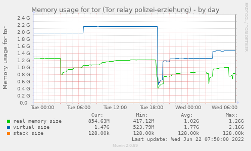 Munin-Graph vom Plugin ps_memory_usage_tor_polizei_erziehung-day