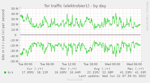 Munin-Graph vom Plugin tor_bandwidth_usage_elektrobier1-day