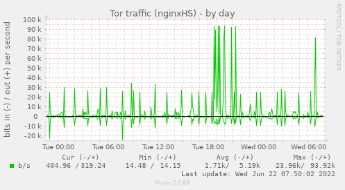 Munin-Graph vom Plugin tor_bandwidth_usage_nginx_hs-day