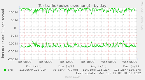 Munin-Graph vom Plugin tor_bandwidth_usage_polizei_erziehung-day