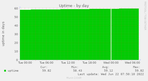 Munin-Graph vom Plugin uptime-day
