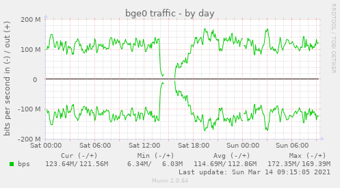 Munin-Graph vom Plugin if_bge0-day.png