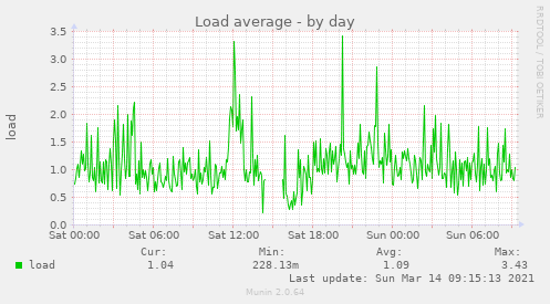 Munin-Graph vom Plugin load-day.png
