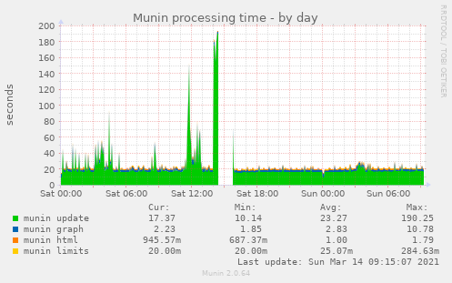 Munin-Graph vom Plugin munin_stats-day.png