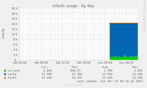 Munin-Graph vom Plugin netmem_mbufs-day.png