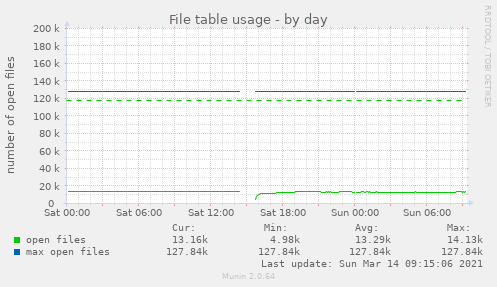 Munin-Graph vom Plugin open_files-day.png