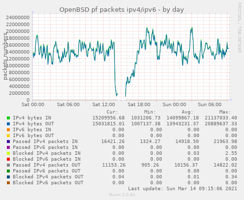 Munin-Graph vom Plugin pf_ipv4_ipv6_packets-day.png