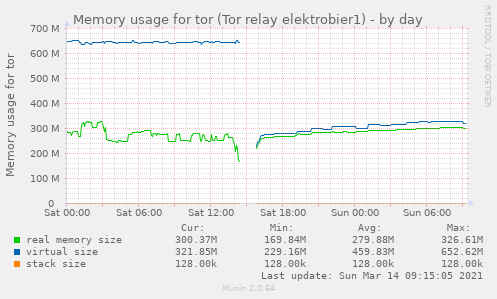 Munin-Graph vom Plugin ps_memory_usage_tor_elektrobier1-day.png