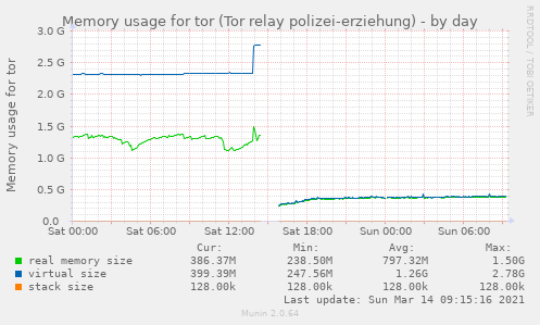 Munin-Graph vom Plugin ps_memory_usage_tor_polizei_erziehung-day.png