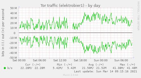 Munin-Graph vom Plugin tor_bandwidth_usage_elektrobier1-day.png