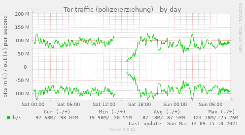 Munin-Graph vom Plugin tor_bandwidth_usage_polizei_erziehung-day.png