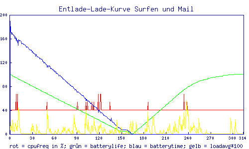 Graph der Lade-Entlade-Kurve bei wechselnder Last. Lineares Sinken des Akkustands beim Entladen, parabelförmiges Steigen beim Laden