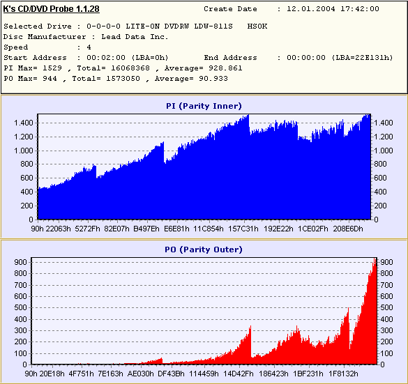 Scan-Ergebnis: PI-Average = 928,861; PO-Average = 90,933