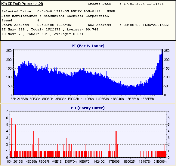 Scan-Ergebnis: PI-Average = 90,748; PO-Average = 0,041